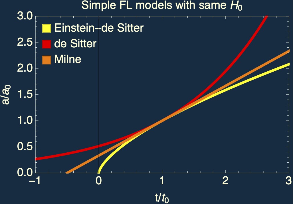 Comparison of cosmological models