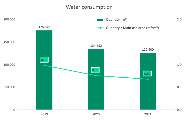 A diagram shows the development of Bielefeld University's water consumption in 2019, 2020 and 2021. Three columns show the university's water consumption. Here, 175,646 mÂ³ of water was consumed in 2019, 134,329 mÂ³ of water in 2020 and 125,400 mÂ³ of water in 2021. One line describes the water consumption per square metre of usable space. Here, 0.52 mÂ³/mÂ² of water was consumed in 2019, 0.39 mÂ³/mÂ² of water in 2020 and 0.36 mÂ³/mÂ² of water in 2021.