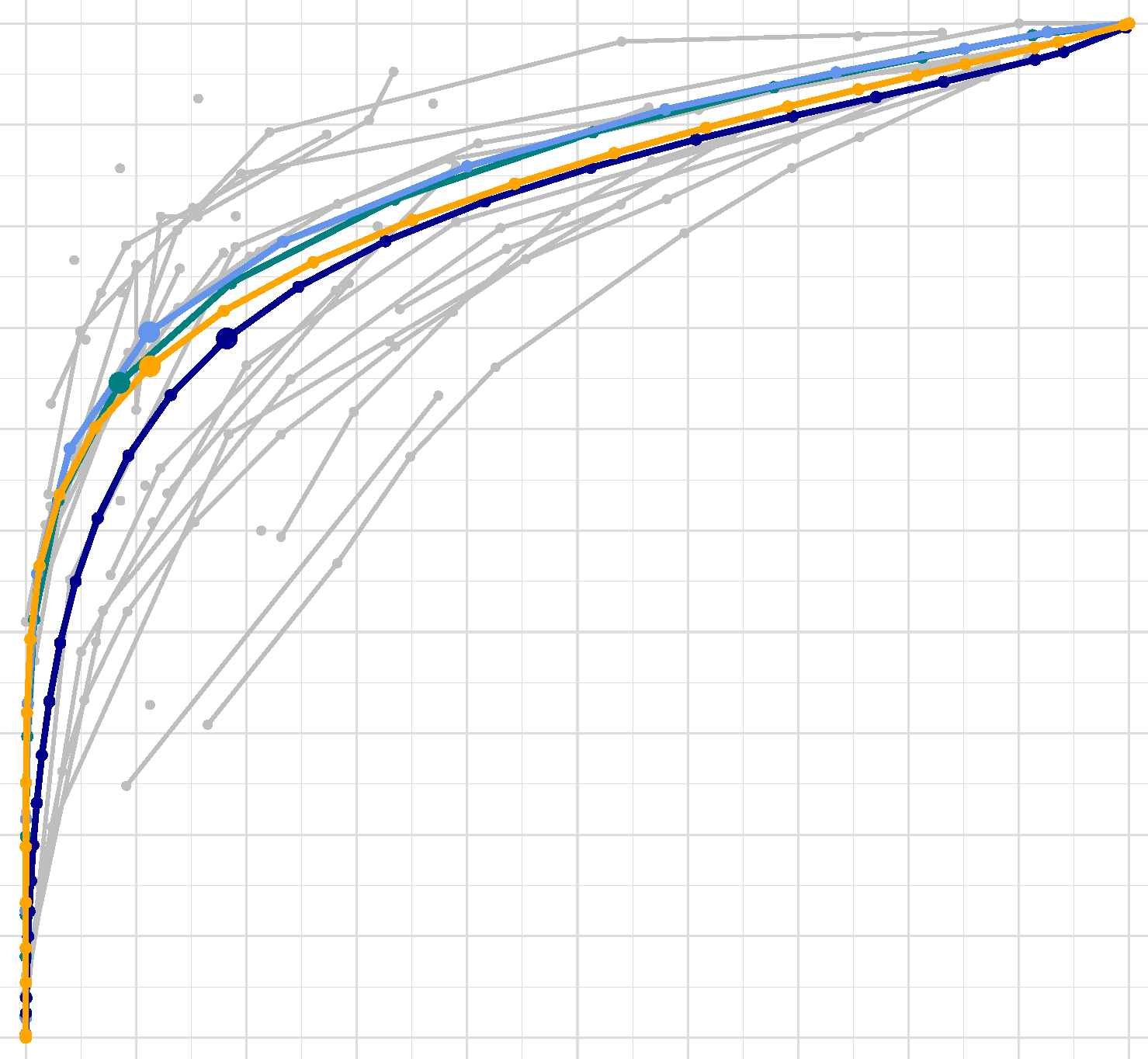 summary ROC Kurven mehrerer Meta-Analyse Modelle