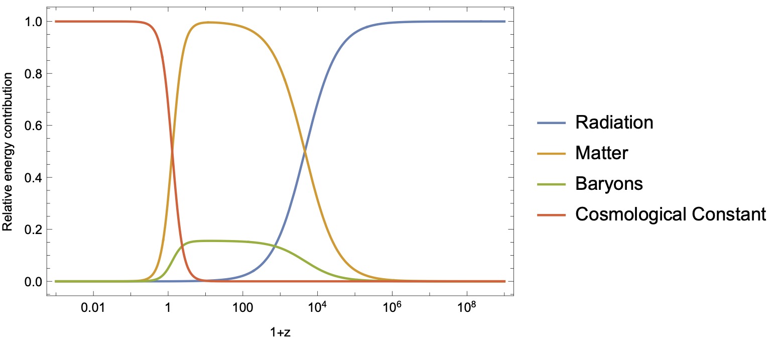 Comparison of cosmological models