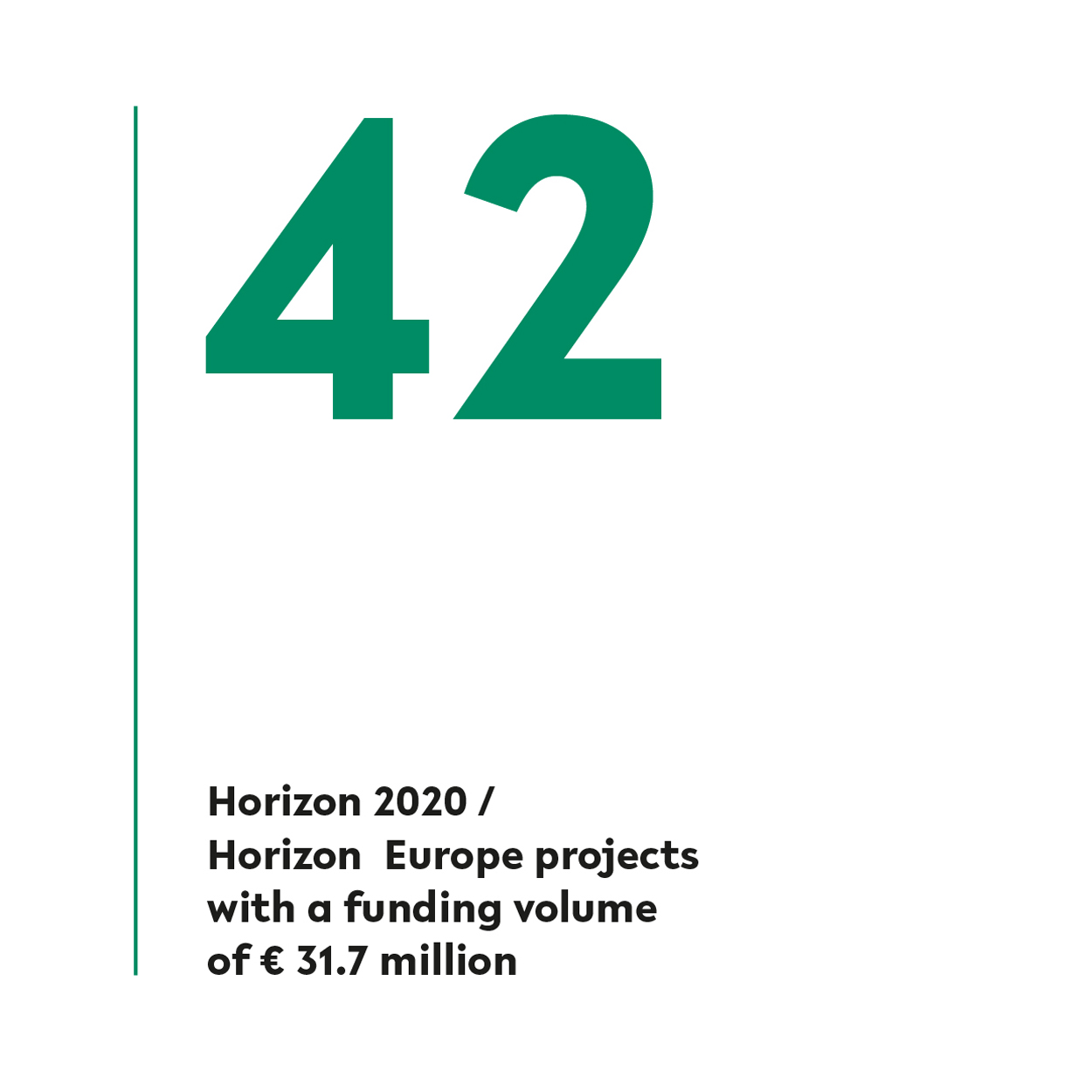 At Bielefeld University there are 42 Horizon 2020 or Horizon Europe projects with a funding volume of 31.7 million euros. 