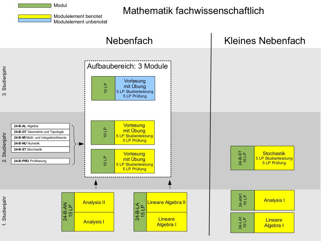 Bachelor (Nebenfach) - Universität Bielefeld