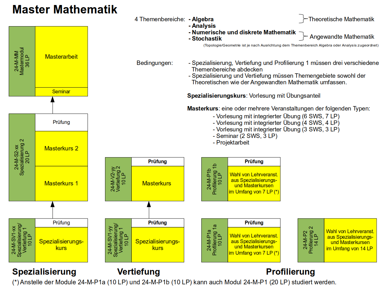 Master Mathematik Universität Bielefeld