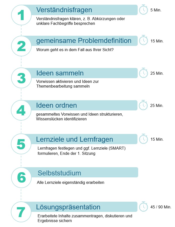 Siebensprung-Methode nach Weber (2007)
