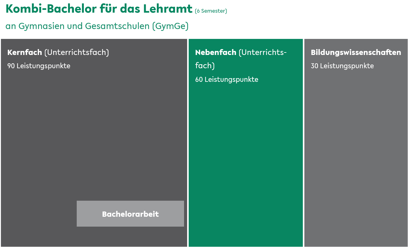 Kombi-Bachelor für das Lehramt an Gymnasien u. Gesamtschulen