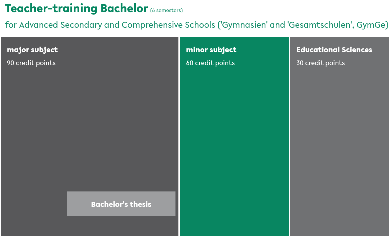 Teacher Training Bachelor at Advanced Secondary and Comprehensive Schools ('Gymnasium' and 'Gesamtschule')