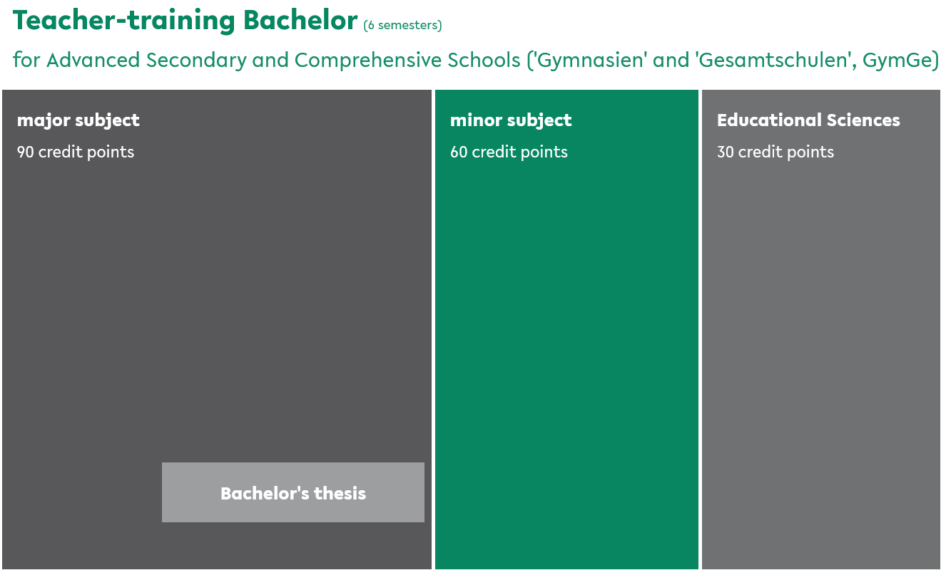 
















 Teacher Training Bachelor at Advanced Secondary and Comprehensive Schools ('Gymnasium' and 'Gesamtschule')
