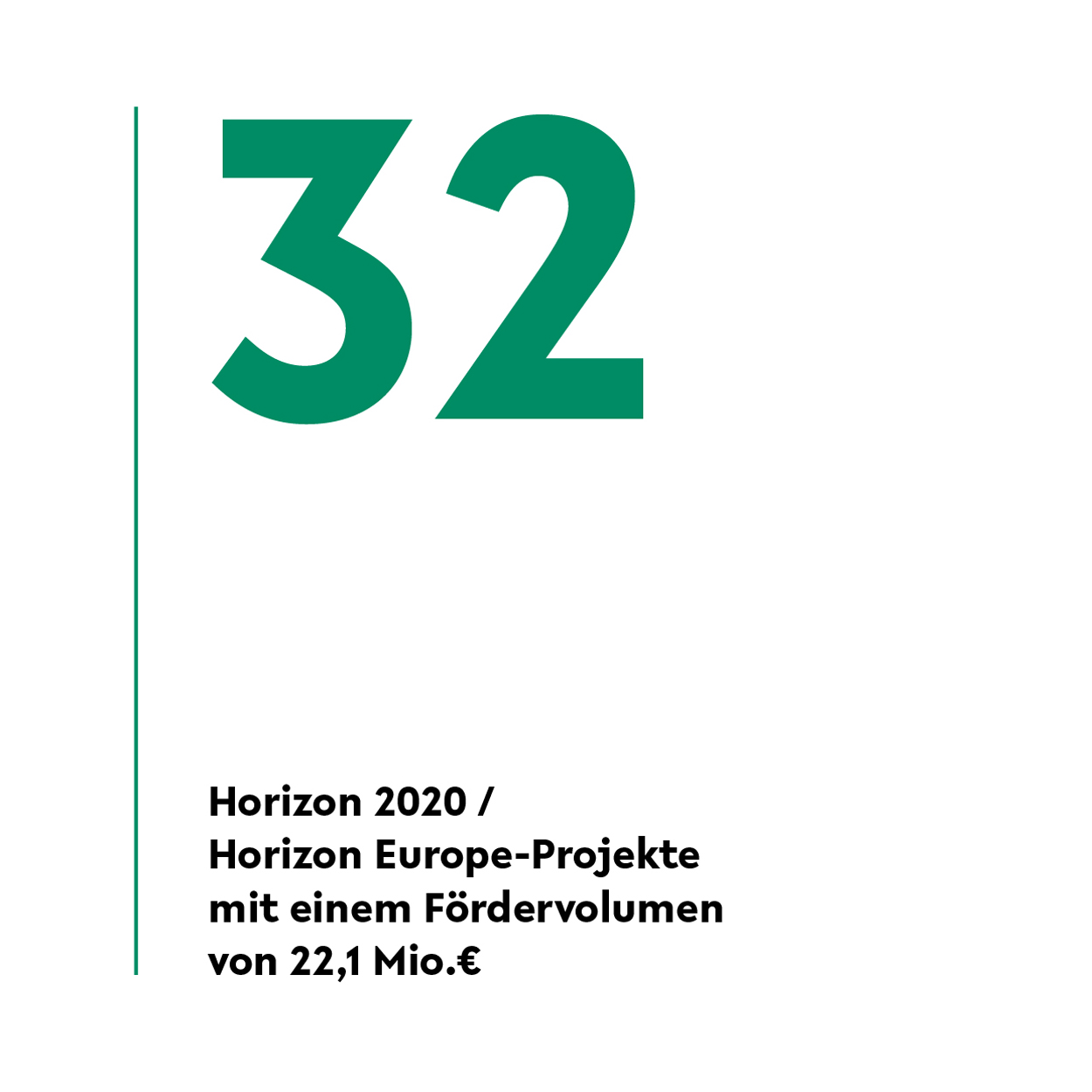 An der Universität Bielefeld gibt es 31 Horizon 2020 bzw. Horizon-Europe-Projekte mit einem Fördervolumen von 21,7 Millionen Euro. 