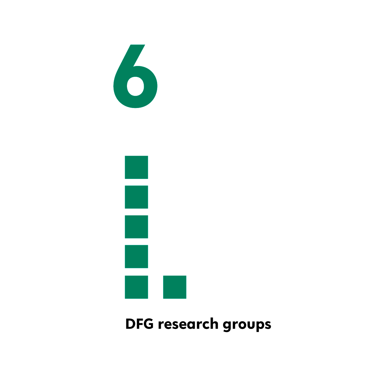 Six German Research Foundation research groups.(in 2021).