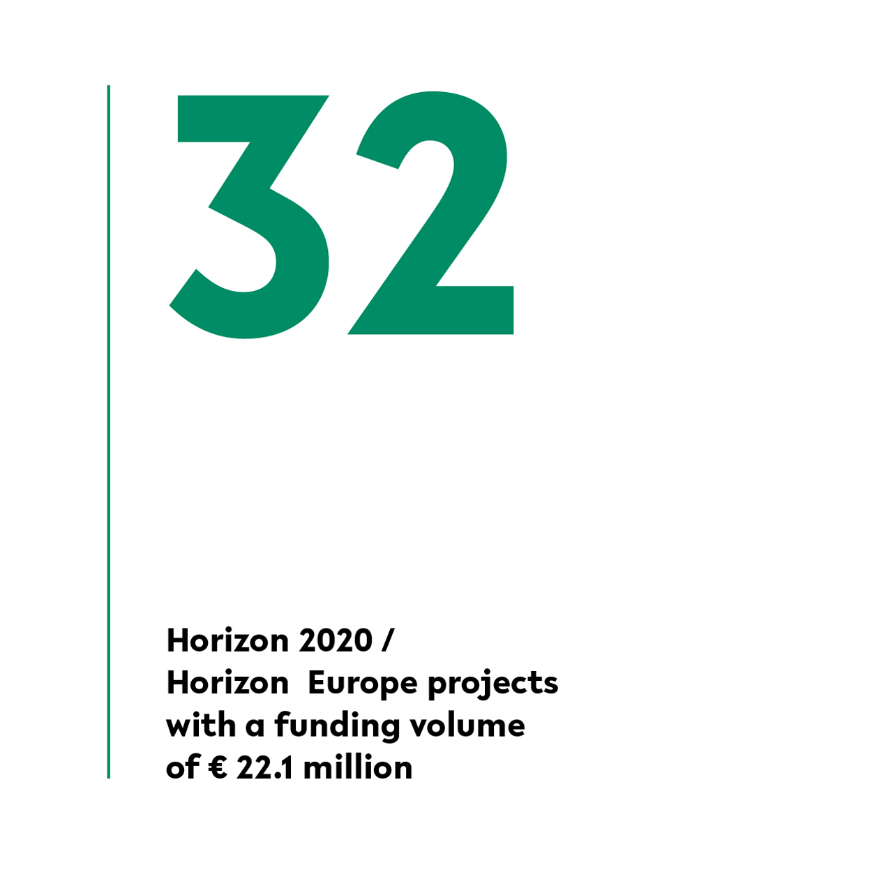 At Bielefeld University there are 31 Horizon 2020 or Horizon Europe projects with a funding volume of 21.7 million euros. 