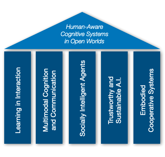 A schematic drawing of the five research areas grouped under the main topic of human-aware cognitive systems in open worlds.